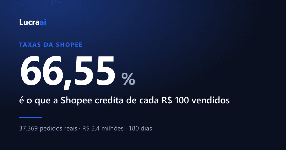 Arte do Lucra AI com o número 66,55% em destaque e a frase: é o que a Shopee credita de cada R$ 100 vendidos. Abaixo, a origem do dado: 37.369 pedidos reais em 180 dias.