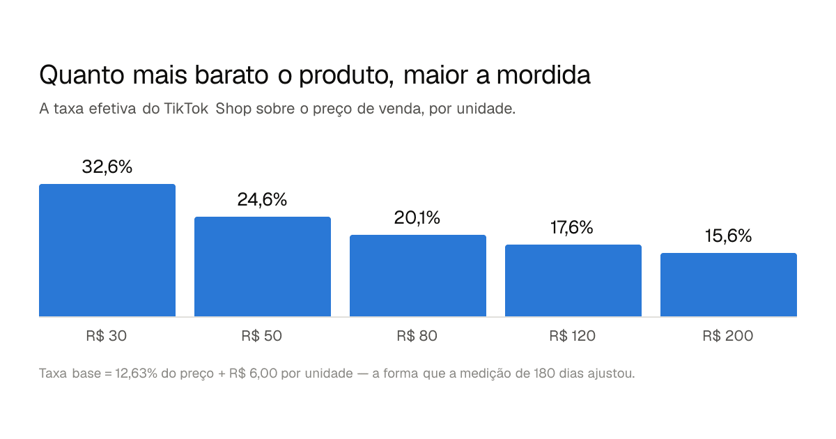 Colunas da taxa efetiva do TikTok Shop por preço de venda: 32,6% a R$ 30, 24,6% a R$ 50, 20,1% a R$ 80, 17,6% a R$ 120 e 15,6% a R$ 200.
