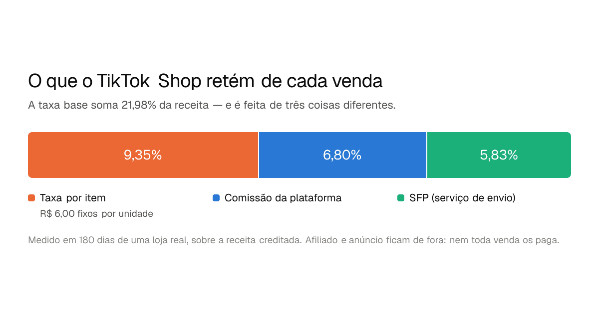 Barra empilhada com a composição da taxa base do TikTok Shop: 9,35% de taxa por item, 6,80% de comissão e 5,83% de SFP, somando 21,98% da receita.